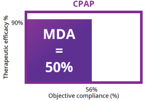 CPAP Versus MRD